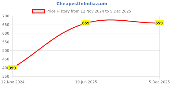 tatacliq.com HELLCAT Red Printed Full Sleeves T-Shirt hellcat Price History Graph from 12 Nov 2024 to 4 Dec 2025