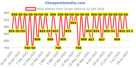 tatacliq.com Hellocell Vitamin K Dr + Petit Cream 15 ml hellocell Price History Graph from 10 Jan 2025 to 22 Oct 2025