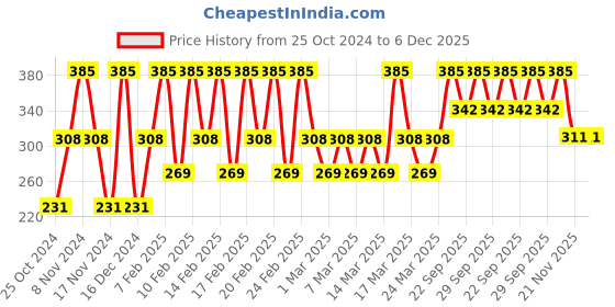 tatacliq.com Herbal Essence Argan Oil of Morocco Shampoo - 240 ml herbal essence Price History Graph from 25 Oct 2024 to 5 Dec 2025