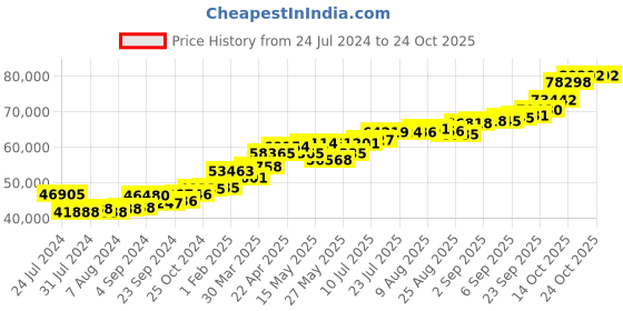 tatacliq.com joyalukkas Hexa-Band greenish gold Pendant joyalukkas Price History Graph from 24 Jul 2024 to 22 Oct 2025