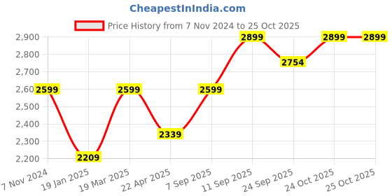 tatacliq.com mia by tanishq Hexagonal Pearl Silver Stud Earrings for Women 925 Silver mia by tanishq Price History Graph from 7 Nov 2024 to 24 Oct 2025