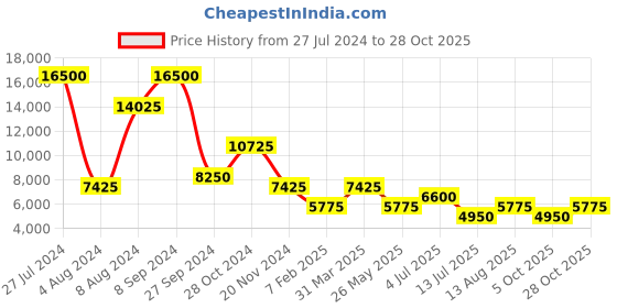 tatacliq.com HEYS Armourlite Black Textured Hard Cabin Trolley Bag -21 cm heys Price History Graph from 27 Jul 2024 to 28 Oct 2025