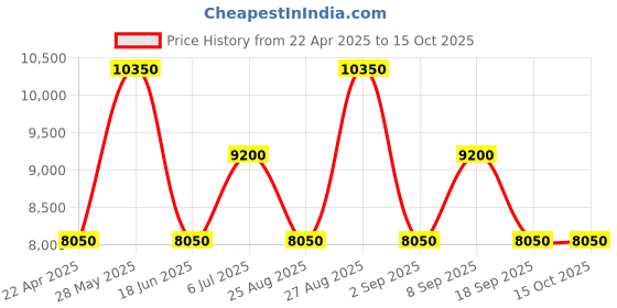 tatacliq.com HEYS Armourlite Red Textured Hard Large Trolley Bag -30 cm heys Price History Graph from 22 Apr 2025 to 14 Oct 2025