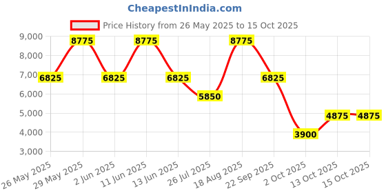 tatacliq.com HEYS Armourlite Red Textured Hard Medium Trolley Bag -26 cm heys Price History Graph from 26 May 2025 to 15 Oct 2025