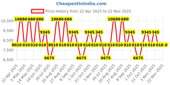 tatacliq.com HEYS Astro Charcoal Textured Hard Cabin Trolley Bag -21 cm heys Price History Graph from 22 Apr 2025 to 22 Nov 2025
