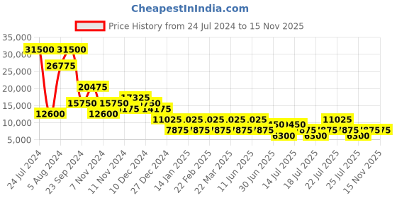 tatacliq.com HEYS Astro Charcoal Textured Hard Medium Trolley Bag -26 cm heys Price History Graph from 24 Jul 2024 to 15 Nov 2025