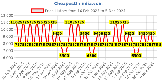 tatacliq.com HEYS Astro Silver Textured Hard Medium Trolley Bag -26 cm heys Price History Graph from 16 Feb 2025 to 5 Dec 2025