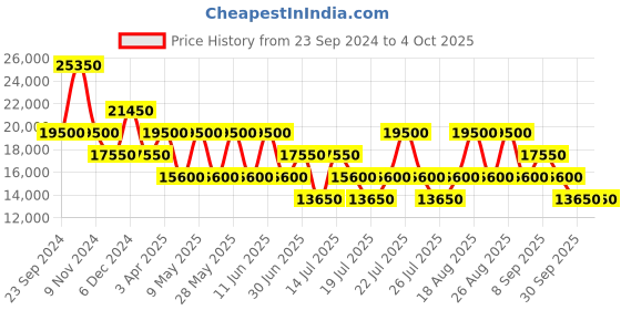 tatacliq.com HEYS Britto Multicolor Printed Hard Large Trolley Bag -30 cm heys Price History Graph from 23 Sep 2024 to 4 Oct 2025