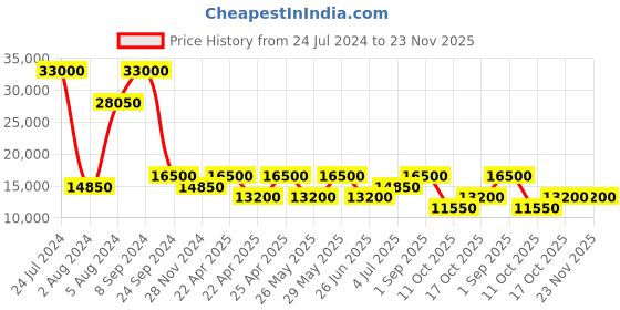 tatacliq.com HEYS Britto Multicolor Printed Hard Medium Trolley Bag -26 cm heys Price History Graph from 24 Jul 2024 to 23 Nov 2025