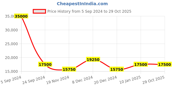 tatacliq.com HEYS Edge Gunmetal Textured Hard Large Trolley Bag -30 cm heys Price History Graph from 5 Sep 2024 to 29 Oct 2025