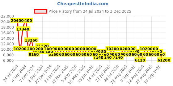 tatacliq.com HEYS Edge Rose Gold Textured Hard Cabin Trolley Bag -21 cm heys Price History Graph from 24 Jul 2024 to 3 Dec 2025