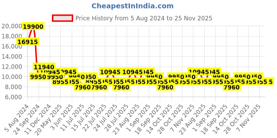 tatacliq.com HEYS Ez Access 2.0 Navy Textured Hard Cabin Trolley Bag -21 cm heys Price History Graph from 5 Aug 2024 to 25 Nov 2025