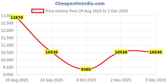 tatacliq.com HEYS Ez Access 2.0 Purple Textured Hard Medium Trolley Bag -26 cm heys Price History Graph from 20 Aug 2025 to 2 Dec 2025