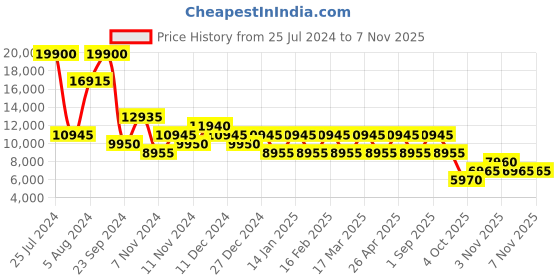 tatacliq.com HEYS Ez Access 2.0 Rose Gold Textured Hard Cabin Trolley Bag -21 cm heys Price History Graph from 25 Jul 2024 to 7 Nov 2025