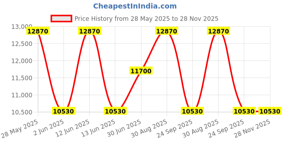 tatacliq.com HEYS Ez Access 2.0 Rose Gold Textured Hard Medium Trolley Bag -26 cm heys Price History Graph from 28 May 2025 to 28 Nov 2025