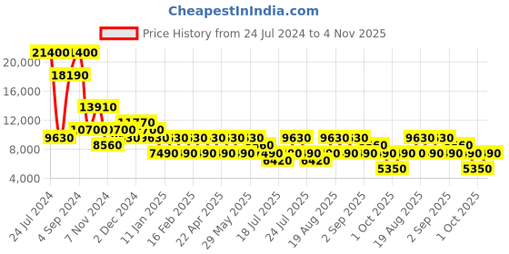tatacliq.com HEYS Neo Fuchsia Textured Hard Cabin Trolley Bag -21 cm heys Price History Graph from 24 Jul 2024 to 4 Nov 2025