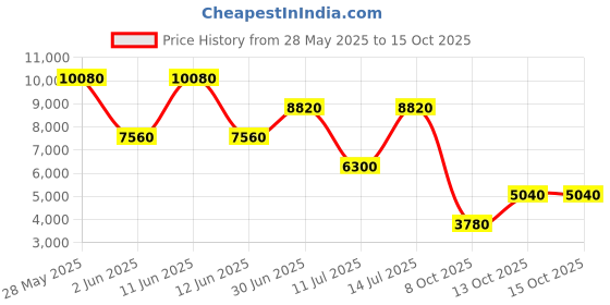 tatacliq.com HEYS Neo Fuchsia Textured Hard Medium Trolley Bag -26 cm heys Price History Graph from 28 May 2025 to 14 Oct 2025