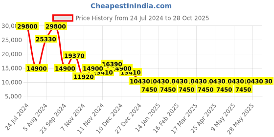 tatacliq.com HEYS Neo Grey Textured Hard Large Trolley Bag -30 cm heys Price History Graph from 24 Jul 2024 to 27 Oct 2025