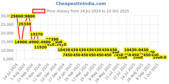 tatacliq.com HEYS Neo Lemon Textured Hard Large Trolley Bag -30 cm heys Price History Graph from 24 Jul 2024 to 10 Oct 2025