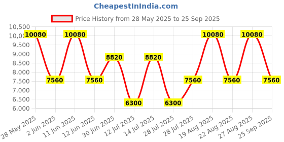 tatacliq.com HEYS Neo Lemon Textured Hard Medium Trolley Bag -26 cm heys Price History Graph from 28 May 2025 to 25 Sep 2025