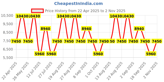 tatacliq.com HEYS Neo White Textured Hard Large Trolley Bag -30 cm heys Price History Graph from 22 Apr 2025 to 2 Nov 2025