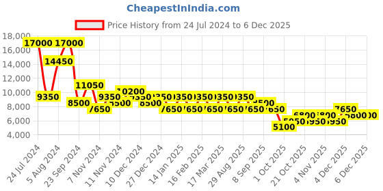 tatacliq.com HEYS Para-lite Lilac Textured Hard Cabin Trolley Bag -21 cm heys Price History Graph from 24 Jul 2024 to 4 Dec 2025