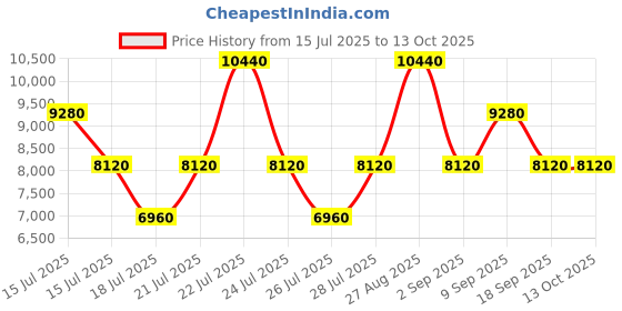tatacliq.com HEYS Revolver Cobalt Solid Hard Large Trolley Bag -30 cm heys Price History Graph from 15 Jul 2025 to 13 Oct 2025