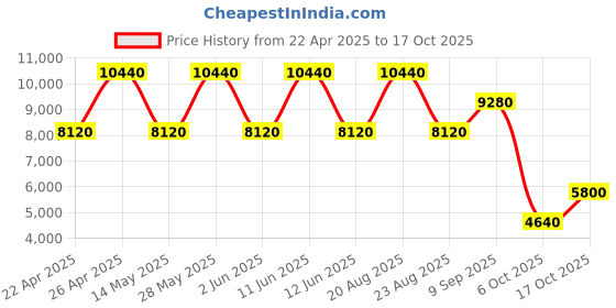 tatacliq.com HEYS Revolver Purple Solid Hard Large Trolley Bag -30 cm heys Price History Graph from 22 Apr 2025 to 17 Oct 2025