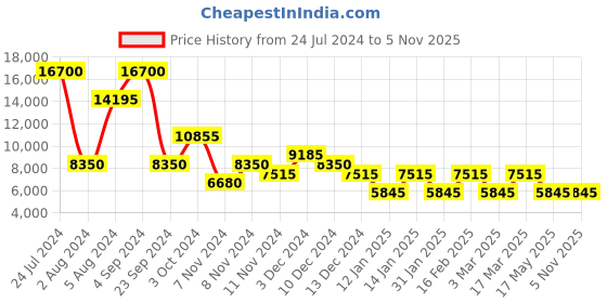 tatacliq.com HEYS Revolver Purple Textured Hard Cabin Trolley Bag -21 cm heys Price History Graph from 24 Jul 2024 to 3 Nov 2025