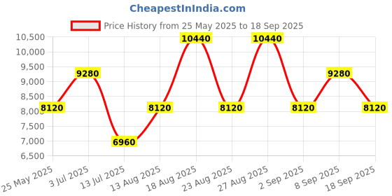 tatacliq.com HEYS Revolver Silver Solid Hard Large Trolley Bag -30 cm heys Price History Graph from 25 May 2025 to 18 Sep 2025