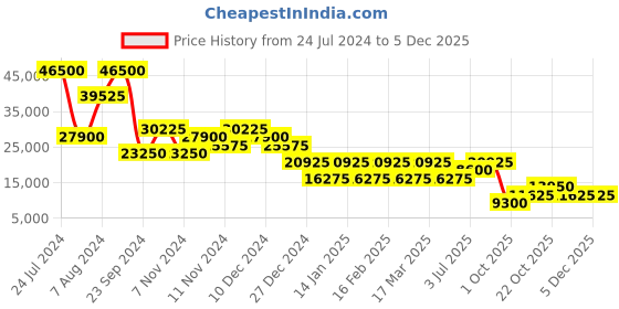 tatacliq.com HEYS Smart Silver Solid Hard Medium Trolley Bag -26 cm heys Price History Graph from 24 Jul 2024 to 3 Dec 2025
