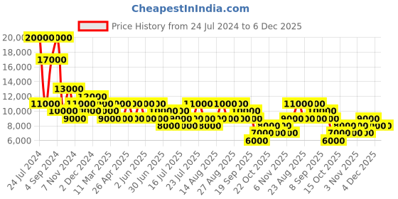 tatacliq.com HEYS Terra-lite Black Textured Hard Medium Trolley Bag -26 cm heys Price History Graph from 24 Jul 2024 to 4 Dec 2025