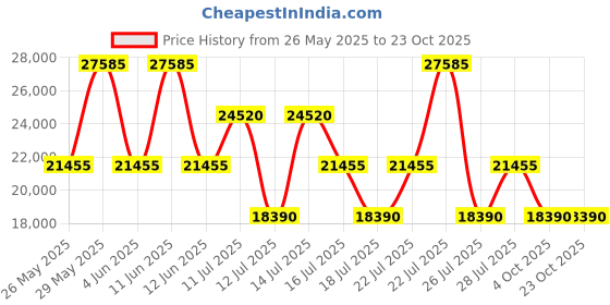 tatacliq.com HEYS Vantage Black Solid Hard Large Trolley Bag -30 cm heys Price History Graph from 26 May 2025 to 23 Oct 2025