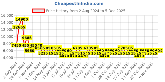 tatacliq.com HEYS Xero G Black Solid Soft Cabin Trolley Bag -21 cm heys Price History Graph from 2 Aug 2024 to 4 Dec 2025