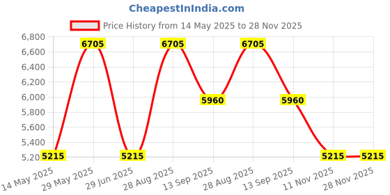 tatacliq.com HEYS Xero G Red Solid Soft Cabin Trolley Bag -21 cm heys Price History Graph from 14 May 2025 to 28 Nov 2025