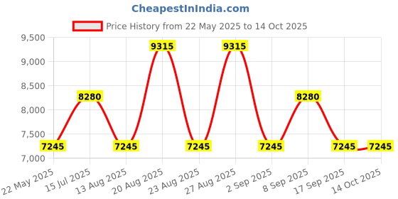 tatacliq.com HEYS Xero G Red Solid Soft Large Trolley Bag -30 cm heys Price History Graph from 22 May 2025 to 14 Oct 2025
