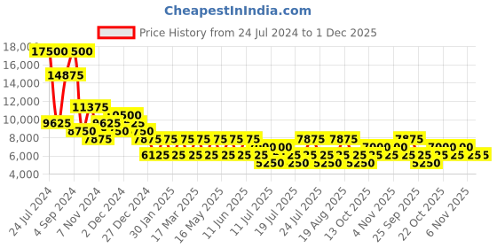 tatacliq.com HEYS Xero G Red Solid Soft Medium Trolley Bag -26 cm heys Price History Graph from 24 Jul 2024 to 1 Dec 2025