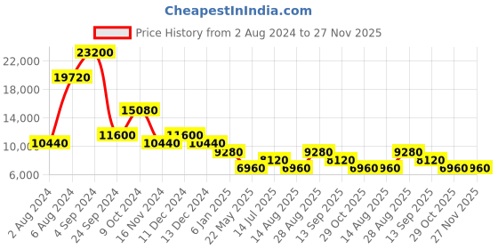 tatacliq.com HEYS Xtrak Lavender Textured Hard Cabin Trolley Bag -21 cm heys Price History Graph from 2 Aug 2024 to 27 Nov 2025