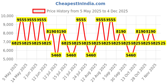 tatacliq.com HEYS Xtrak Lavender Textured Hard Medium Trolley Bag -26 cm heys Price History Graph from 5 May 2025 to 3 Dec 2025