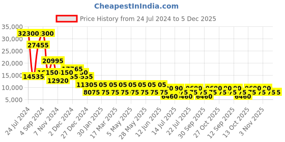 tatacliq.com HEYS Xtrak Mint Textured Hard Large Trolley Bag -30 cm heys Price History Graph from 24 Jul 2024 to 4 Dec 2025