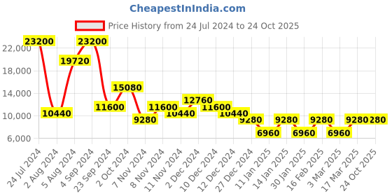 tatacliq.com HEYS Xtrak Silver Textured Hard Cabin Trolley Bag -21 cm heys Price History Graph from 24 Jul 2024 to 23 Oct 2025