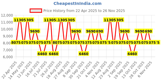 tatacliq.com HEYS Xtrak Silver Textured Hard Large Trolley Bag -30 cm heys Price History Graph from 22 Apr 2025 to 26 Nov 2025