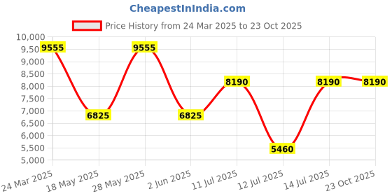 tatacliq.com HEYS Xtrak Silver Textured Hard Medium Trolley Bag -26 cm heys Price History Graph from 24 Mar 2025 to 22 Oct 2025