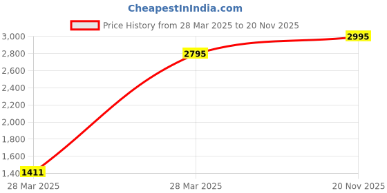 tatacliq.com Hidesign 017 (rf) Dark Brown Solid Leather Rfid Bi-Fold Wallet hidesign Price History Graph from 28 Mar 2025 to 20 Nov 2025