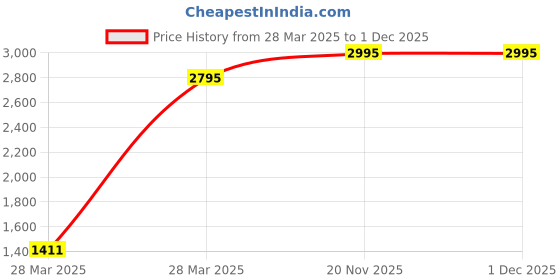 tatacliq.com Hidesign 259 2020S Black RFID Leather Wallet hidesign Price History Graph from 28 Mar 2025 to 1 Dec 2025