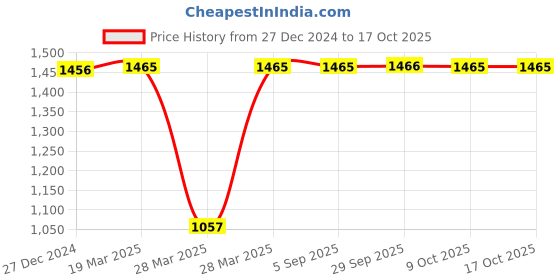 tatacliq.com Hidesign 259 Tf Rf Soho Melbourne Brown Leather Solid Tri-Fold Wallet hidesign Price History Graph from 27 Dec 2024 to 15 Oct 2025