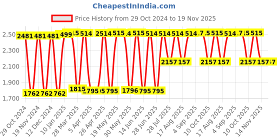 tatacliq.com Hidesign 311-490 Sb (Rf) Brown Textured Medium Bi- Fold Wallet hidesign Price History Graph from 29 Oct 2024 to 19 Nov 2025