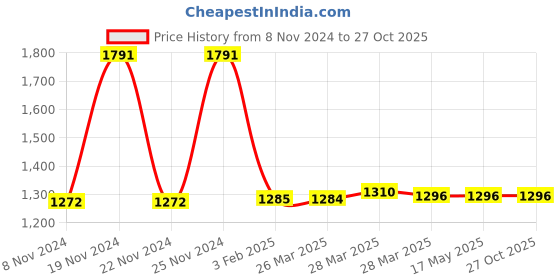tatacliq.com Hidesign 312 Regular Brown Red Tan Solid Leather Bi-Fold Wallet hidesign Price History Graph from 8 Nov 2024 to 26 Oct 2025