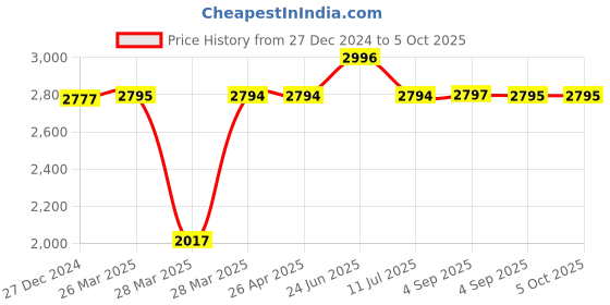 tatacliq.com Hidesign 526 Red Leather Tri-Fold Wallet hidesign Price History Graph from 27 Dec 2024 to 4 Oct 2025