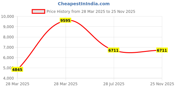 tatacliq.com Hidesign Akasaka 04 Large Womens Shoulder Bag - Marsala hidesign Price History Graph from 28 Mar 2025 to 24 Nov 2025